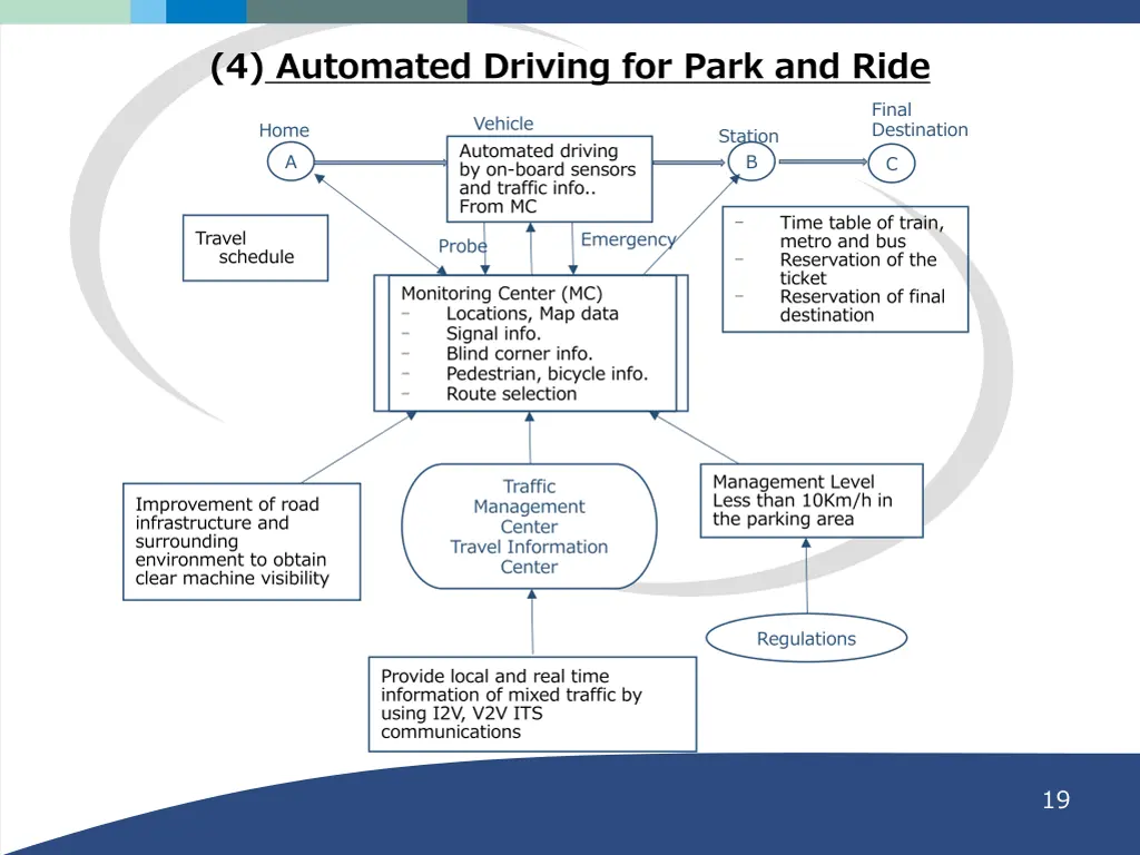 4 automated driving for park and ride