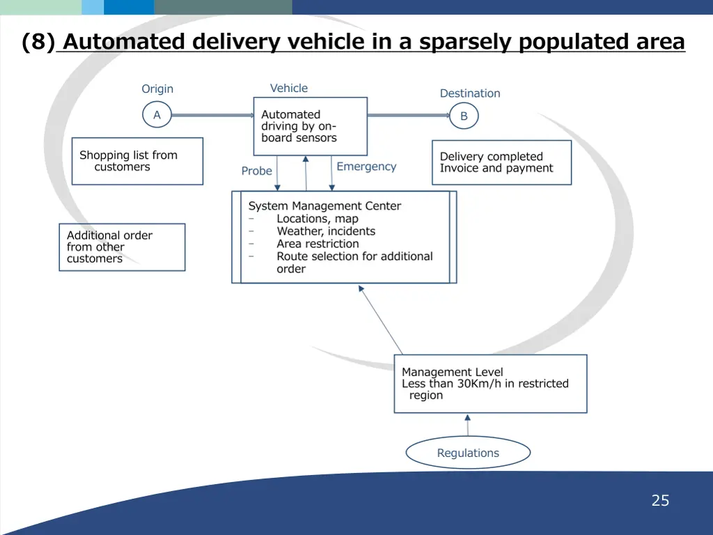 8 automated delivery vehicle in a sparsely