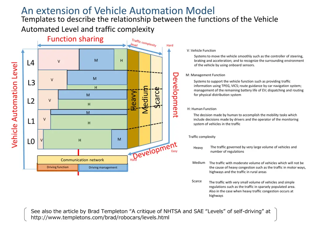 an extension of vehicle automation model