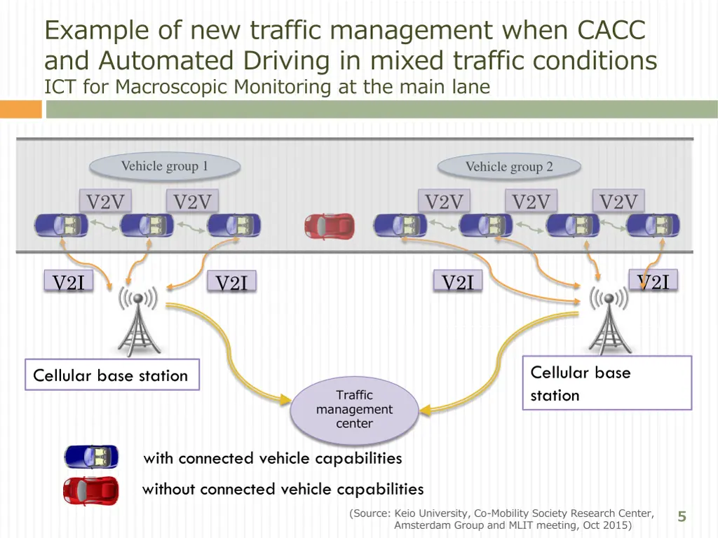 example of new traffic management when cacc