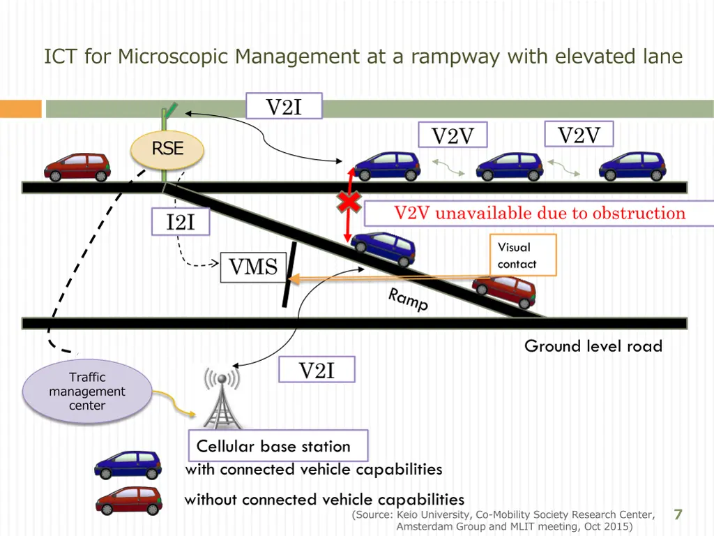 ict for microscopic management at a rampway with