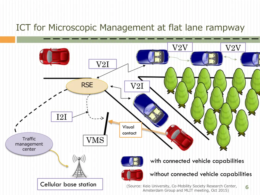 ict for microscopic management at flat lane