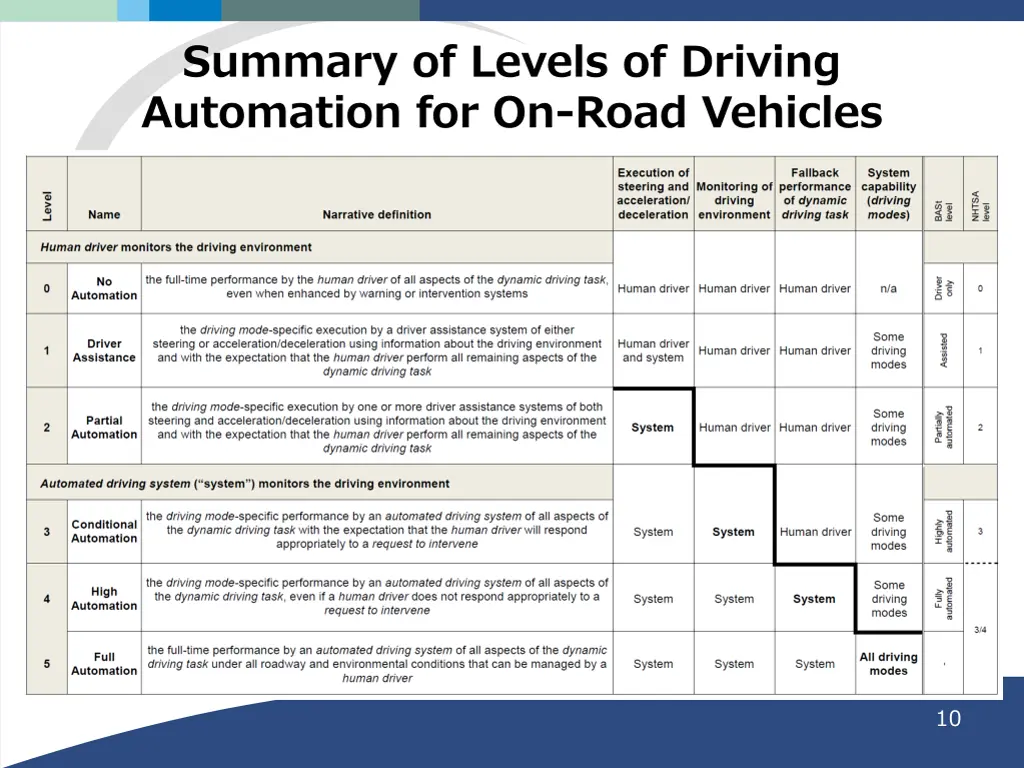 summary of levels of driving automation