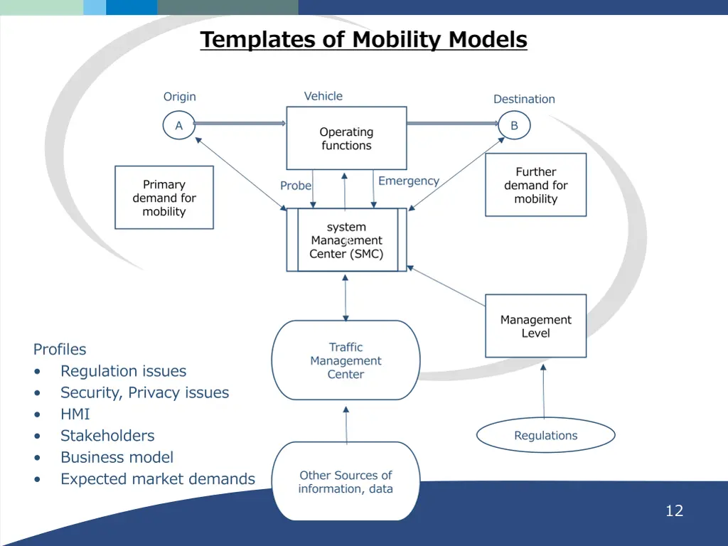 templates of mobility models