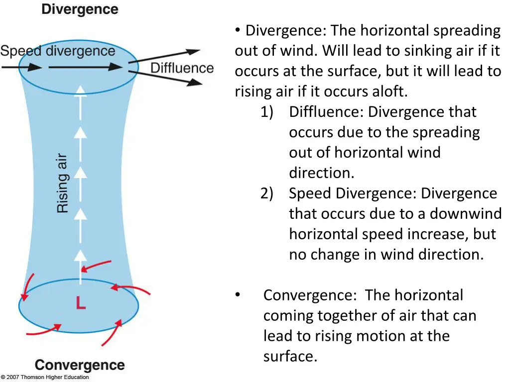 divergence the horizontal spreading out of wind