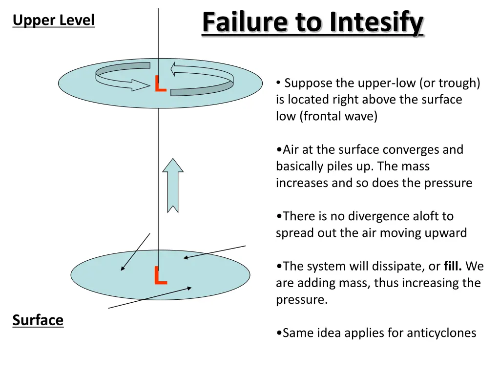 failure to intesify