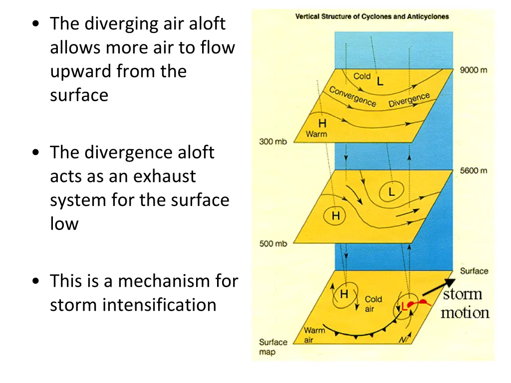 the diverging air aloft allows more air to flow