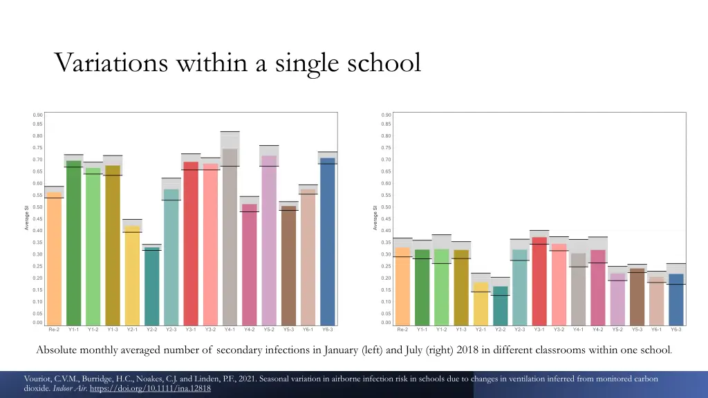 variations within a single school