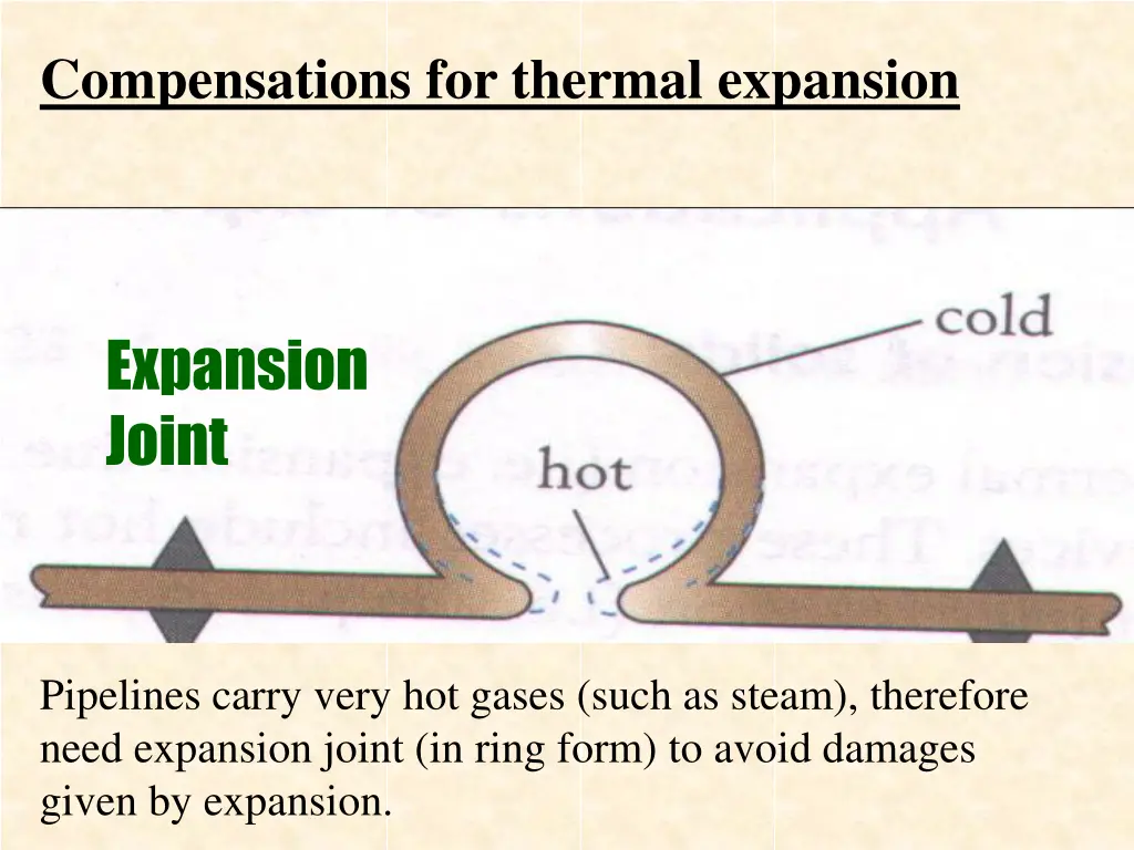 compensations for thermal expansion 2