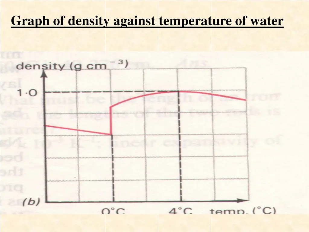 graph of density against temperature of water