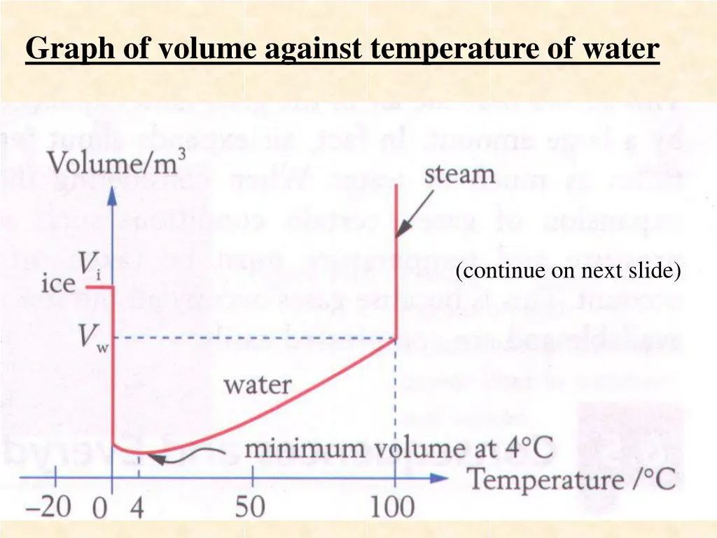 graph of volume against temperature of water