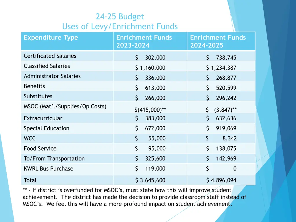 24 25 budget 9