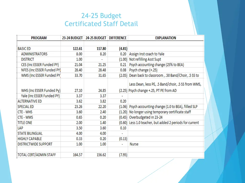 24 25 budget certificated staff detail