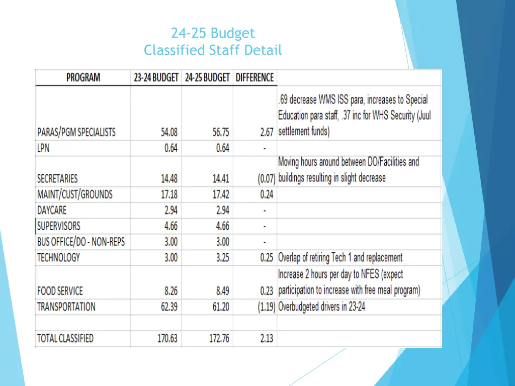 24 25 budget classified staff detail