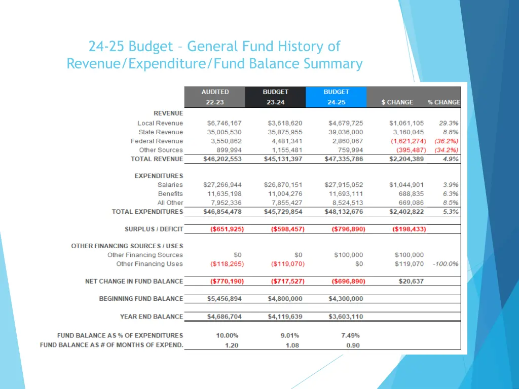 24 25 budget general fund history of revenue