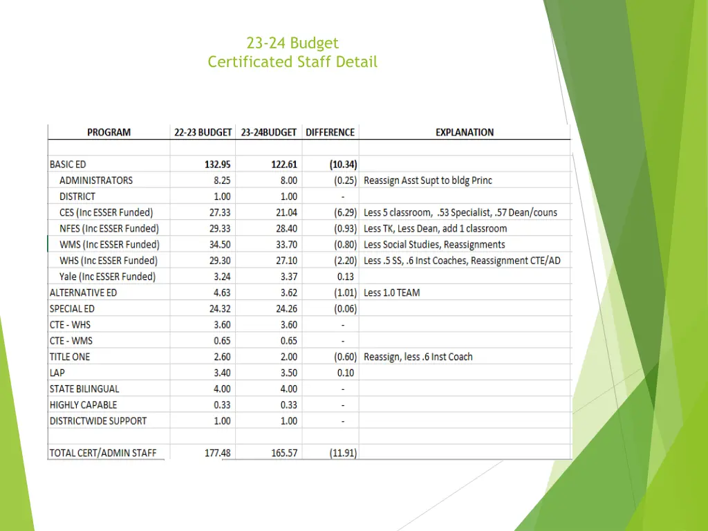 23 24 budget certificated staff detail