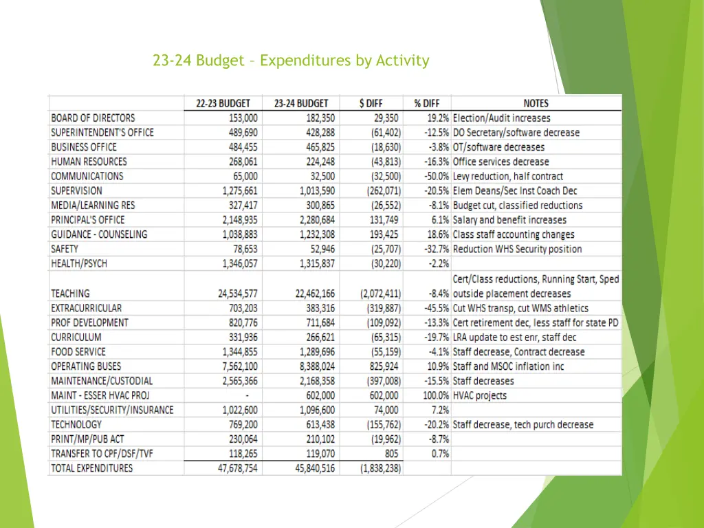 23 24 budget expenditures by activity