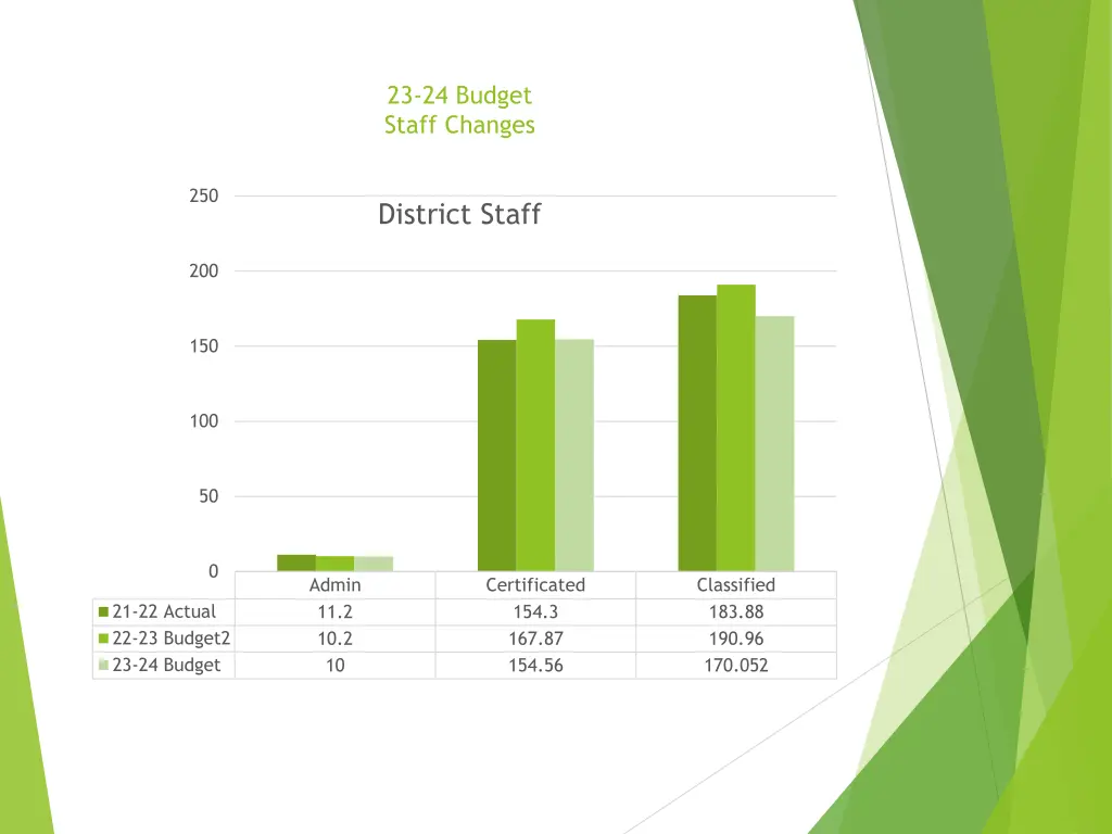 23 24 budget staff changes