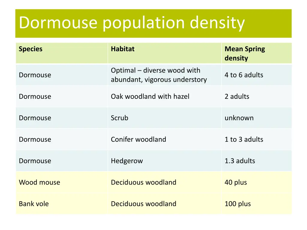 dormouse population density