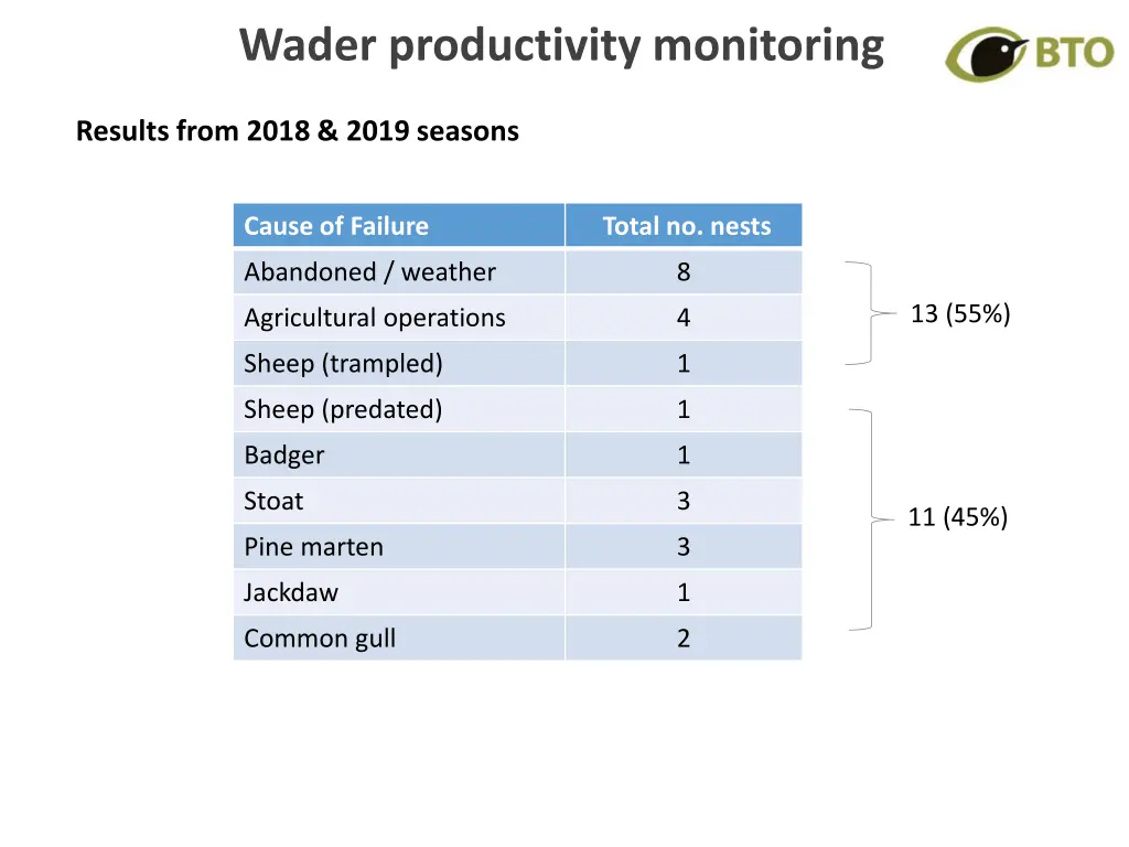 wader productivity monitoring 3