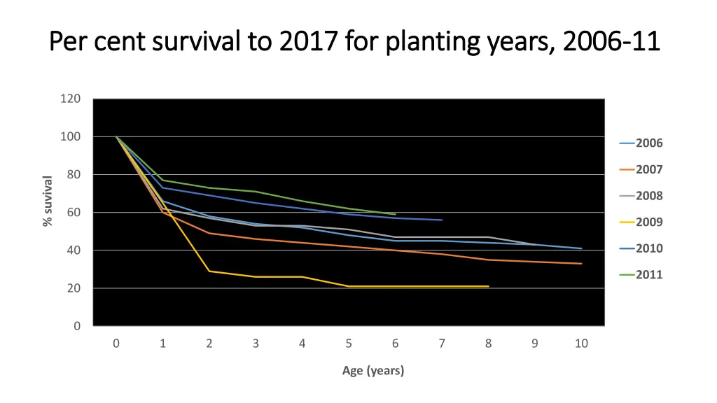 per cent survival to 2017 for planting years 2006