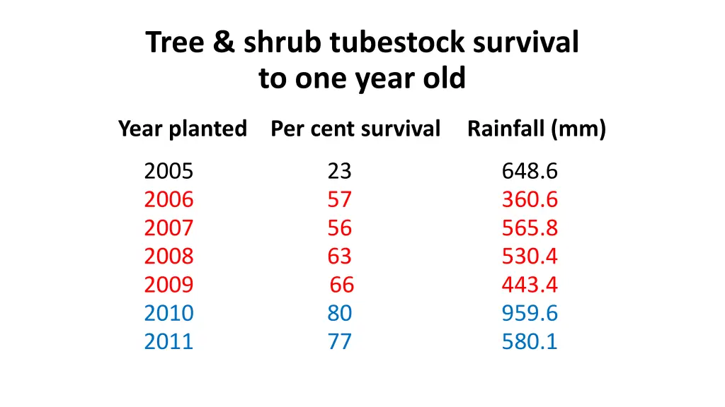 tree shrub tubestock survival to one year old