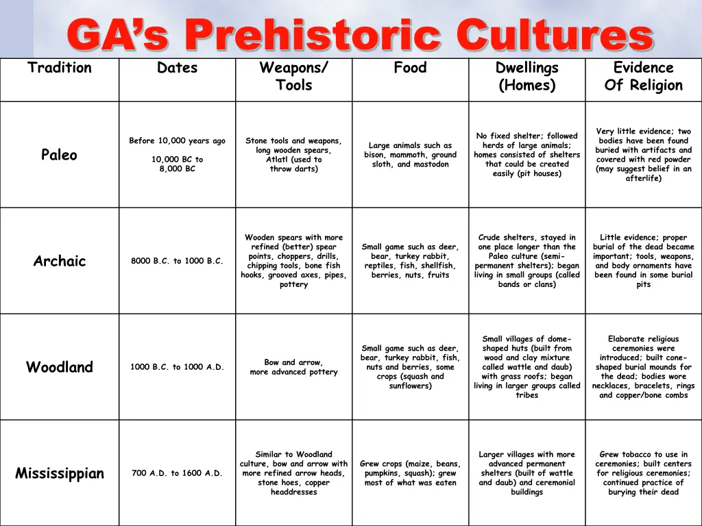 ga s prehistoric cultures tradition dates weapons