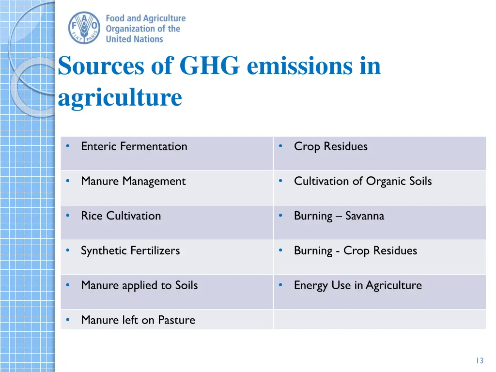 sources of ghg emissions in agriculture