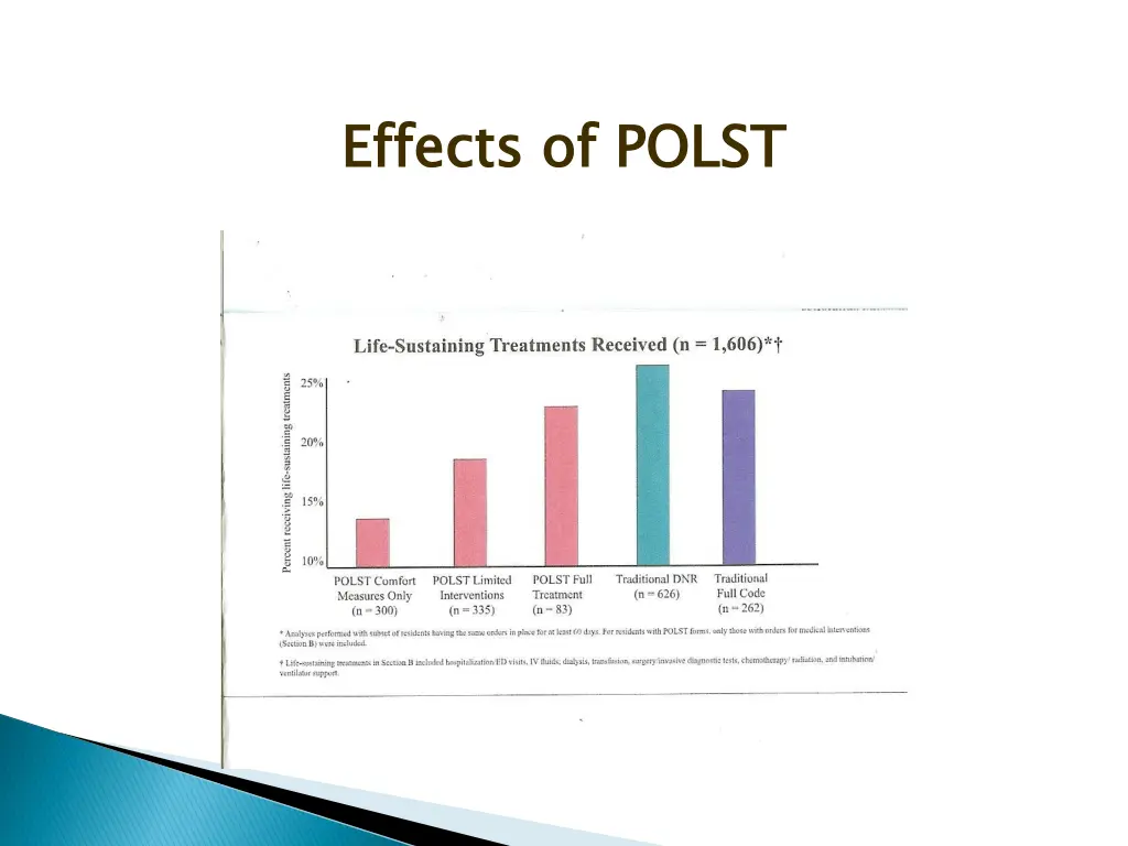 effects of polst