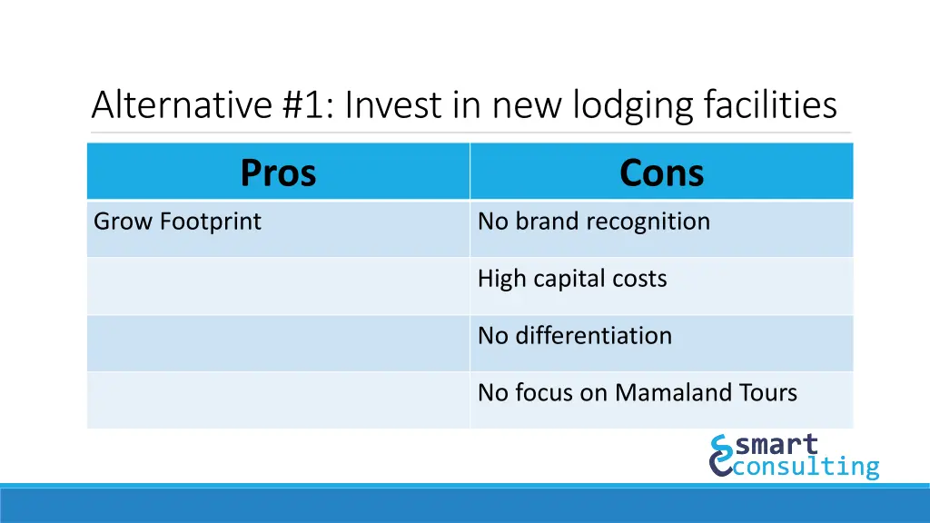 alternative 1 invest in new lodging facilities