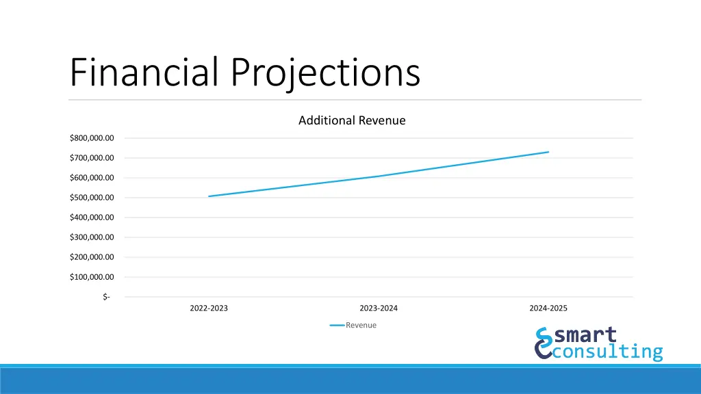 financial projections