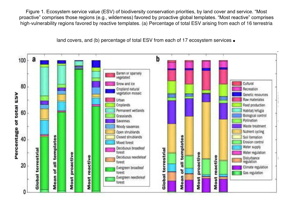 figure 1 ecosystem service value