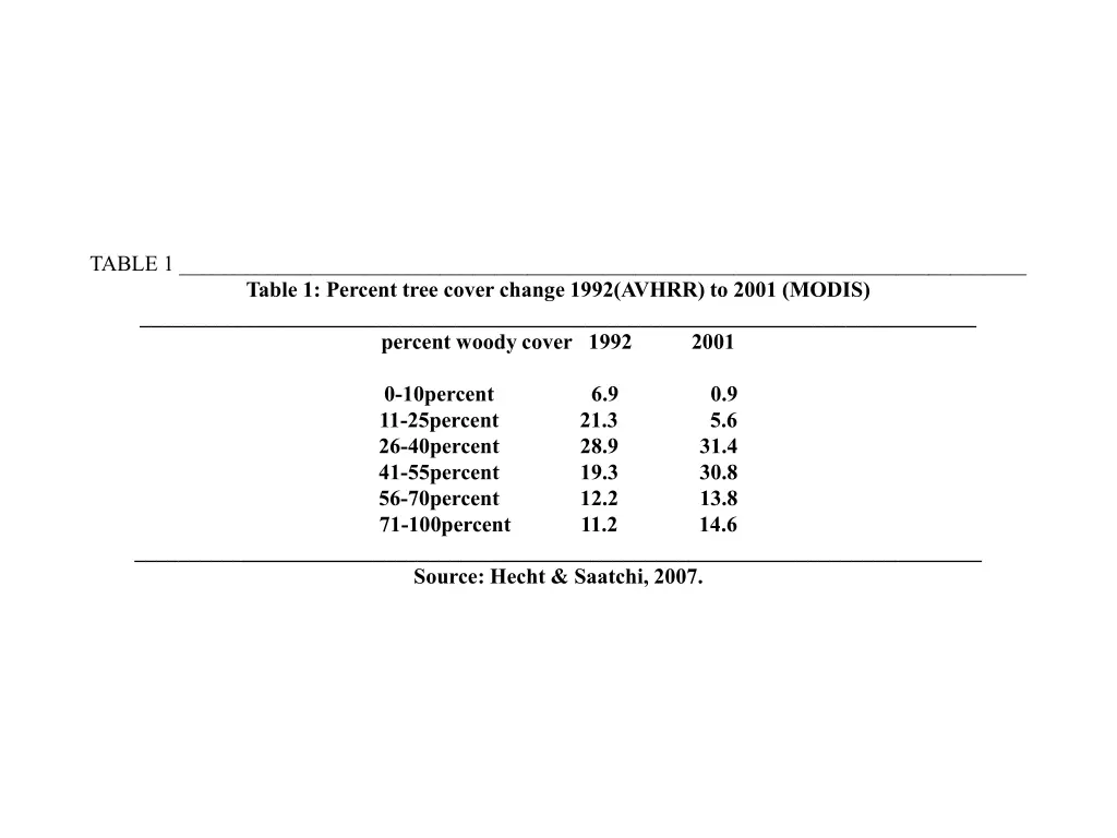 table 1 table 1 percent tree cover change 1992