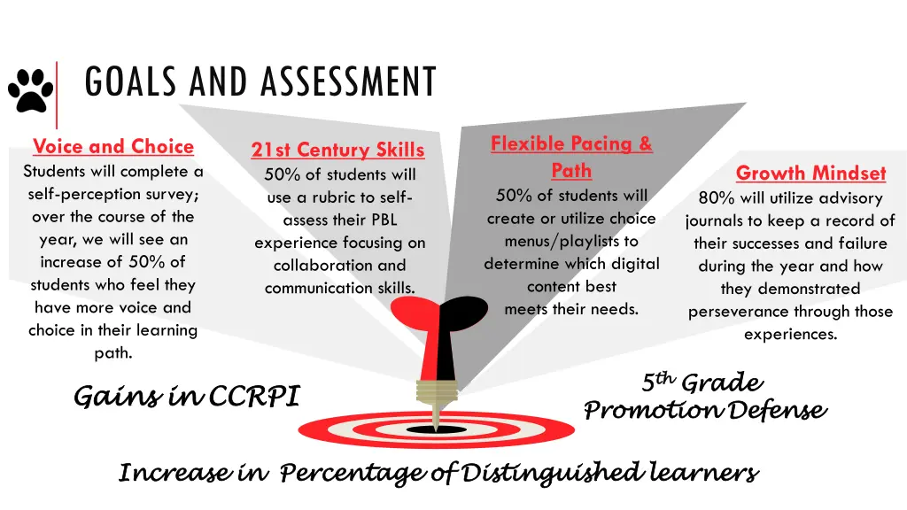 goals and assessment