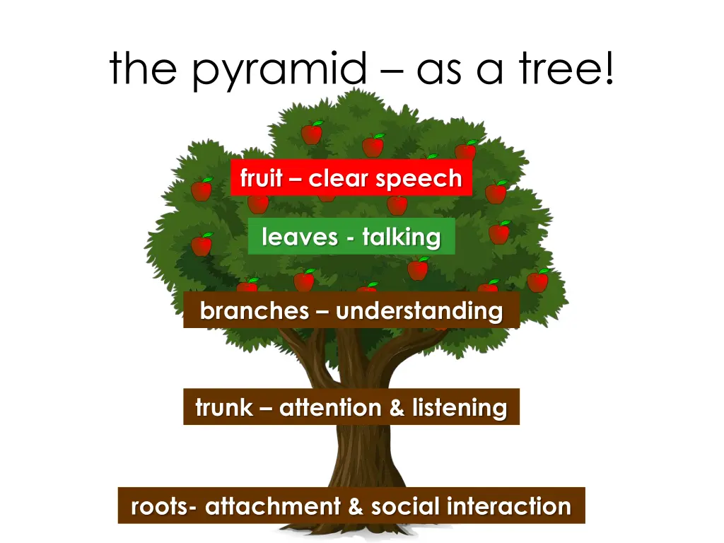 the pyramid as a tree