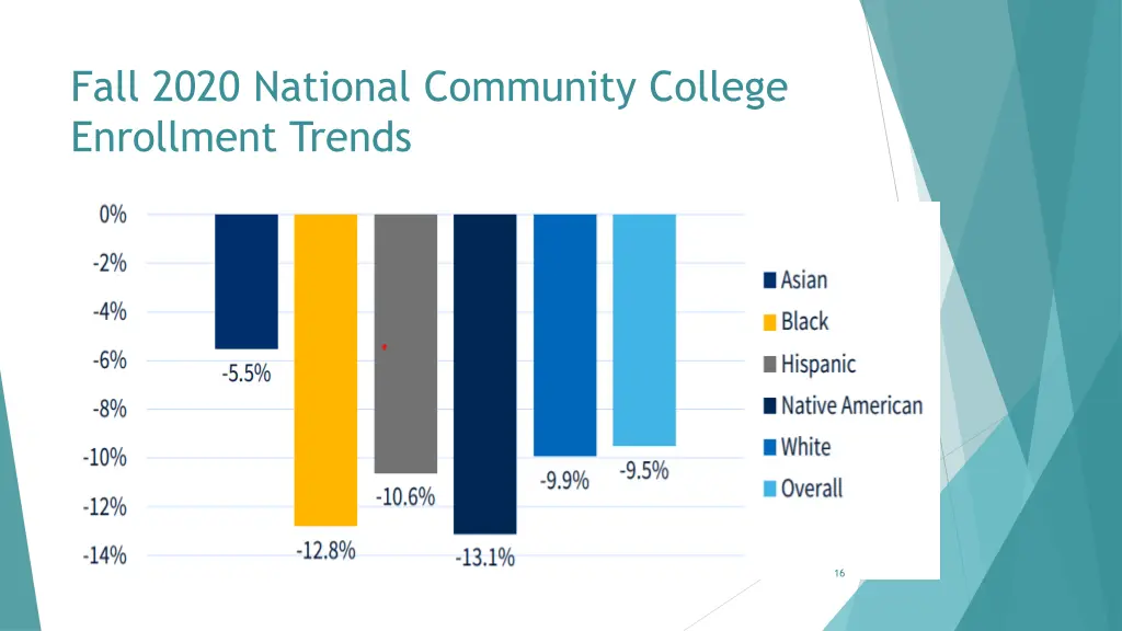 fall 2020 national community college enrollment