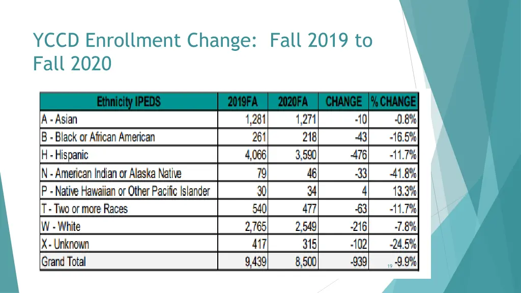 yccd enrollment change fall 2019 to fall 2020 1