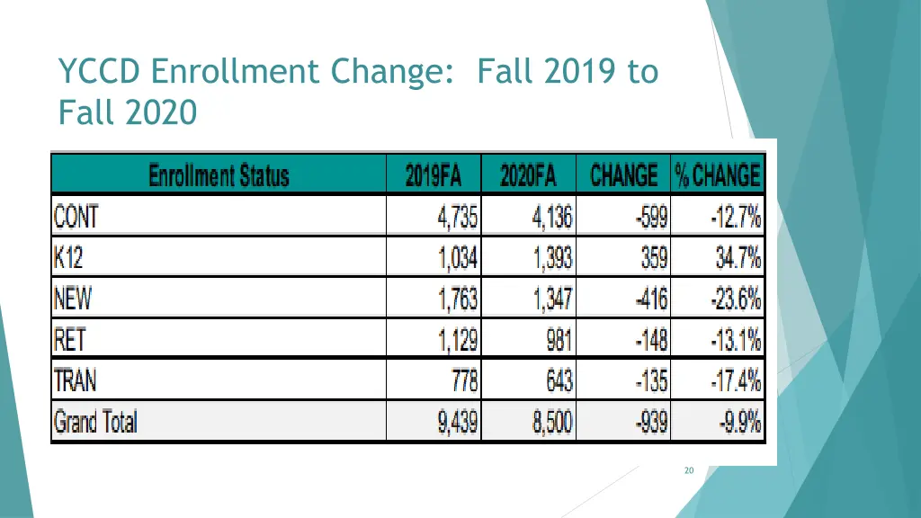 yccd enrollment change fall 2019 to fall 2020 2