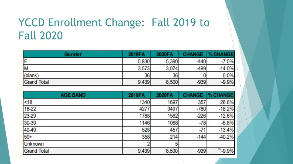 yccd enrollment change fall 2019 to fall 2020