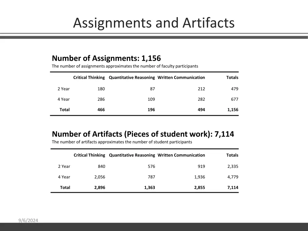 assignments and artifacts