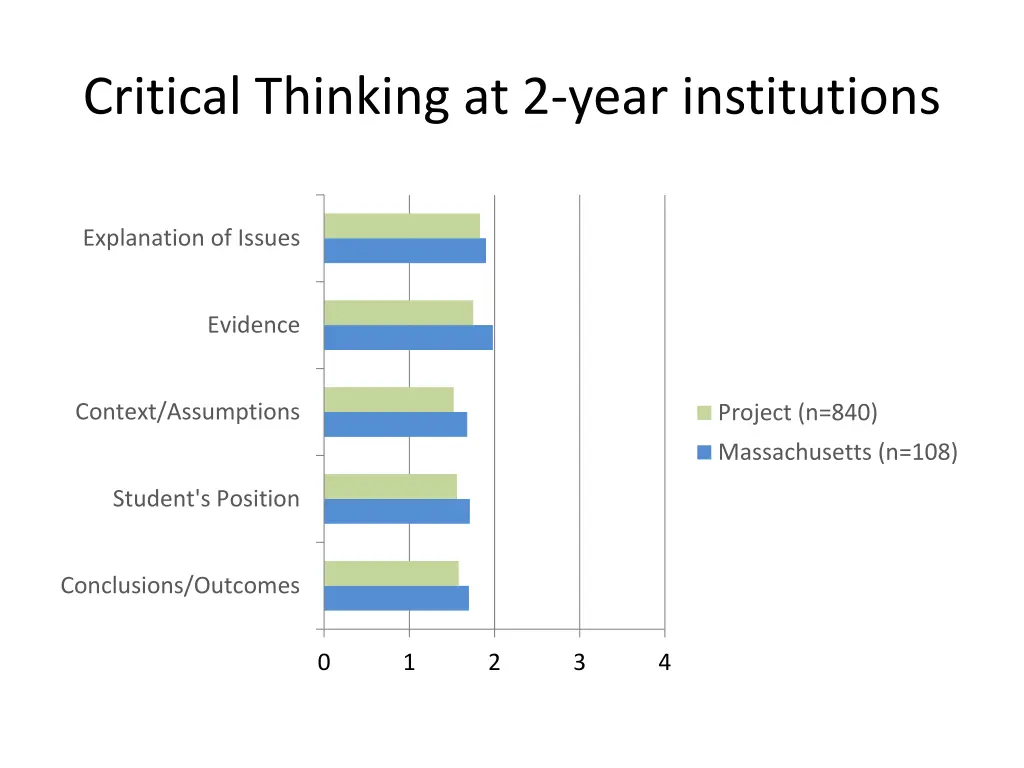 critical thinking at 2 year institutions