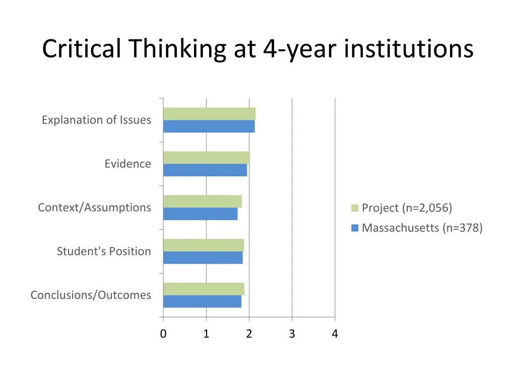 critical thinking at 4 year institutions