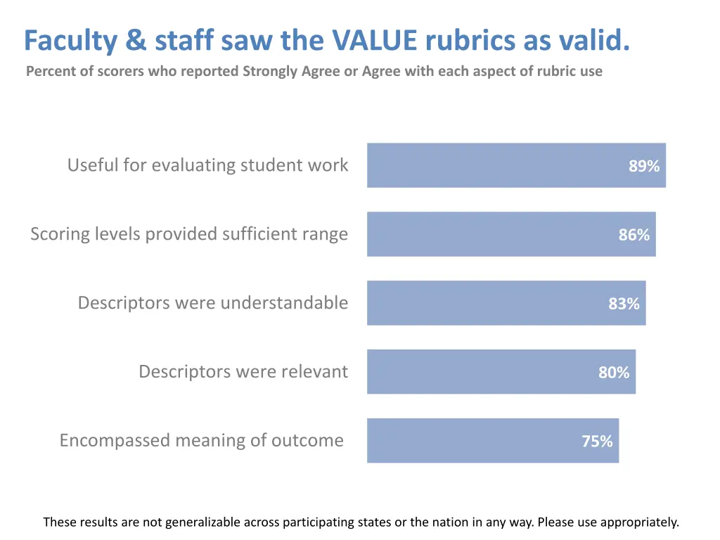 faculty staff saw the value rubrics as valid