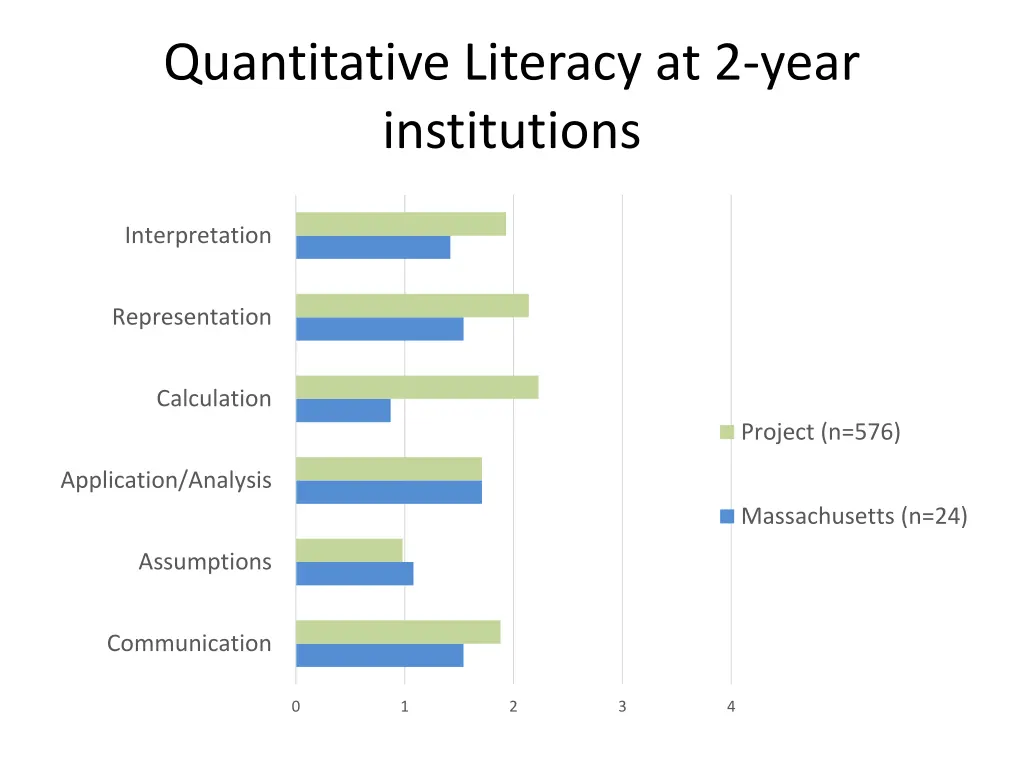 quantitative literacy at 2 year institutions