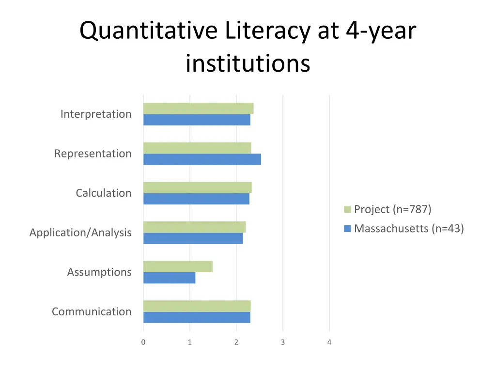 quantitative literacy at 4 year institutions