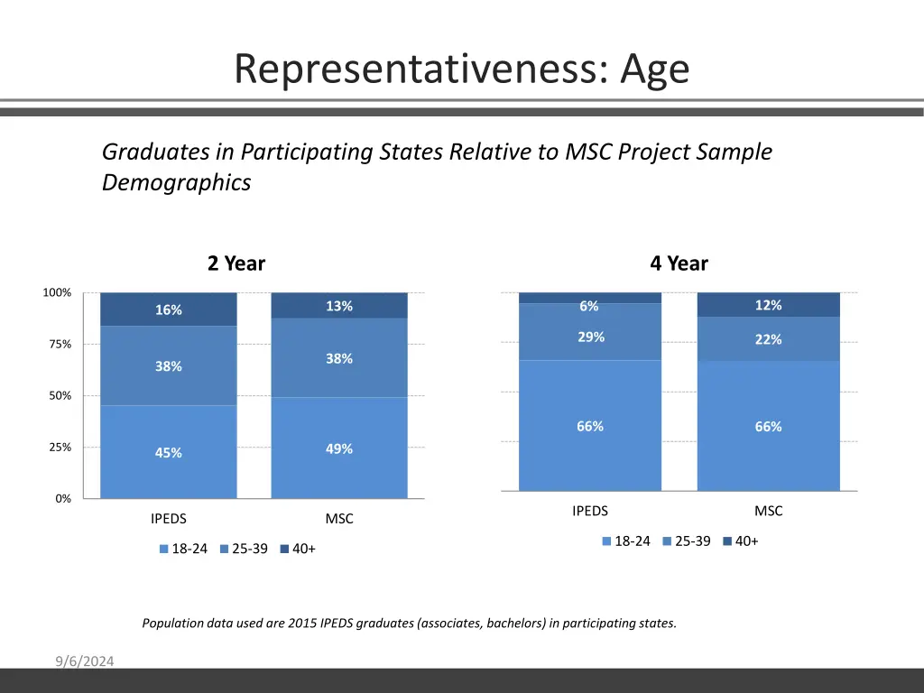 representativeness age