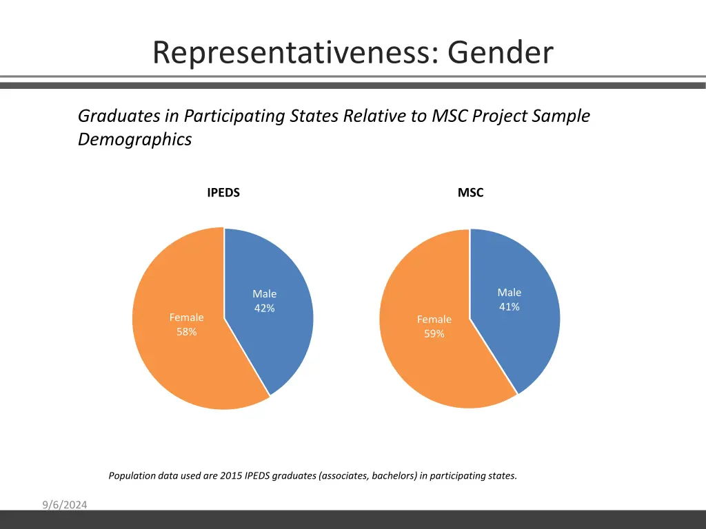 representativeness gender