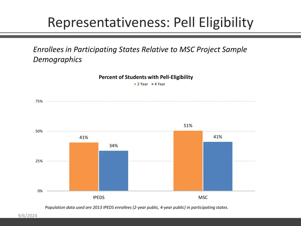 representativeness pell eligibility