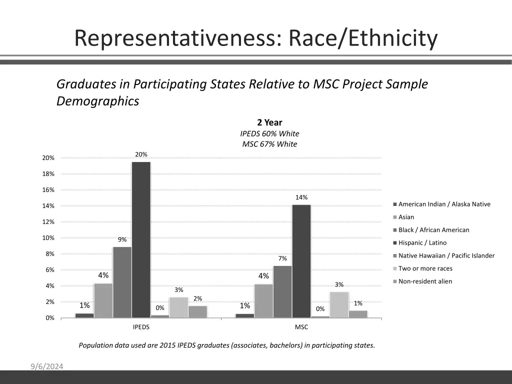 representativeness race ethnicity