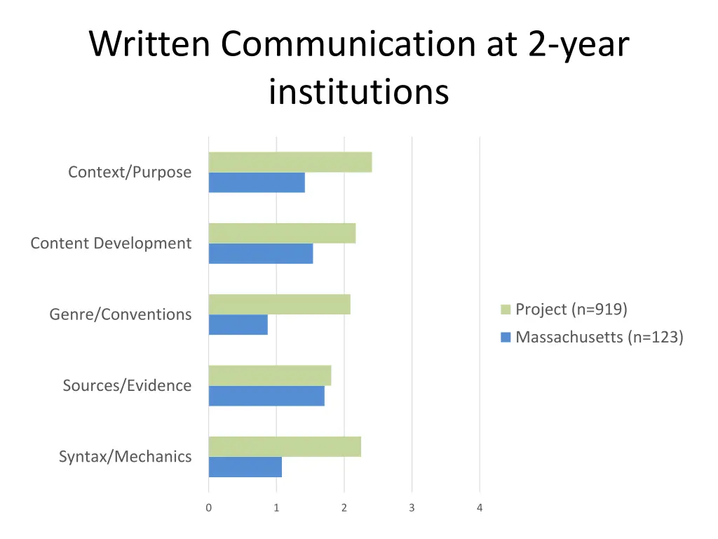 written communication at 2 year institutions